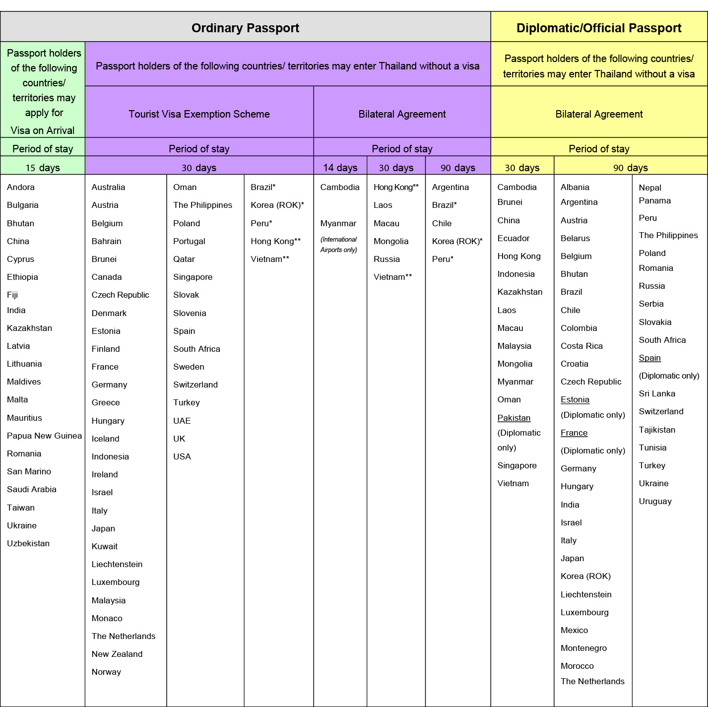 Thaïlande Exigences de visa Liste des pays