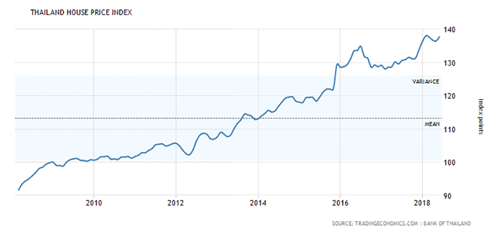 ราคาดัชนีที่อยู่อาศัยในประเทศไทย: 2010-2018