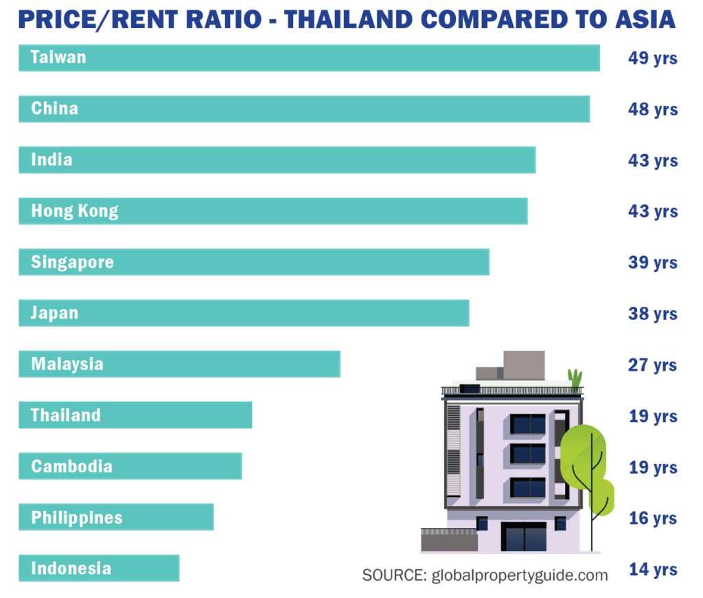 Rapport de loyer du prix de la propriété à Phuket