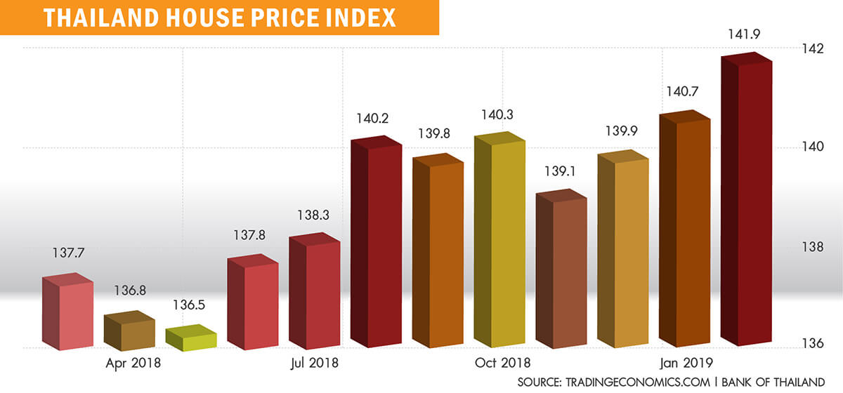 Prix ​​du marché immobilier de Phuket