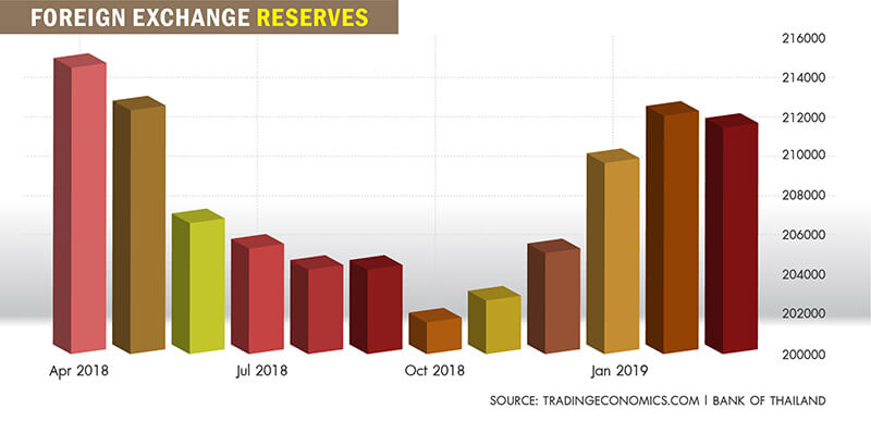 thailand foreign exchange reserves