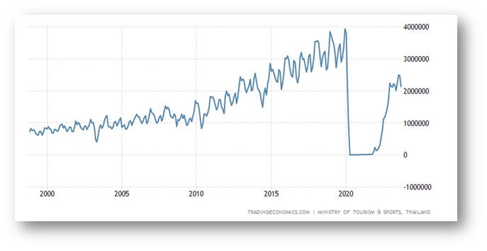 The tourism sector is clearly an extremely important constituent of the Thai economy. 