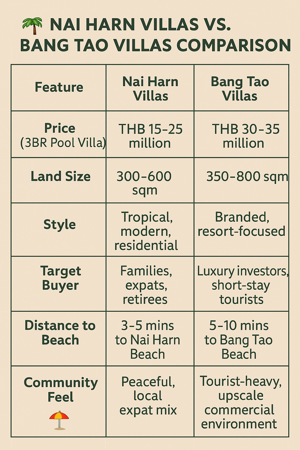 Comparison betweek Hai Harn and Bang Tao Villas