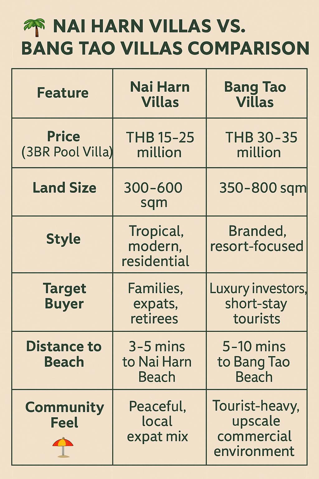 Comparison between Nai Harn and Bang Tao Areas of Phuket.